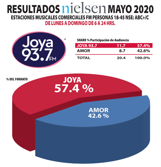 Joya 93.7 la mejor estación
