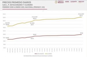 Sube el precio del gas y nadieeeee, dice nadaaaa