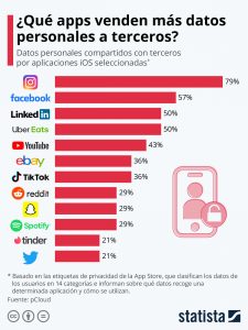 ¿Cuál es la App que más datos del usuario comparte con terceros?