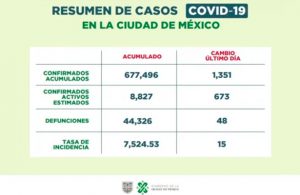 CDMX continuará en semáforo amarillo, se detecta repunte de casos Covid_19 en jóvenes
