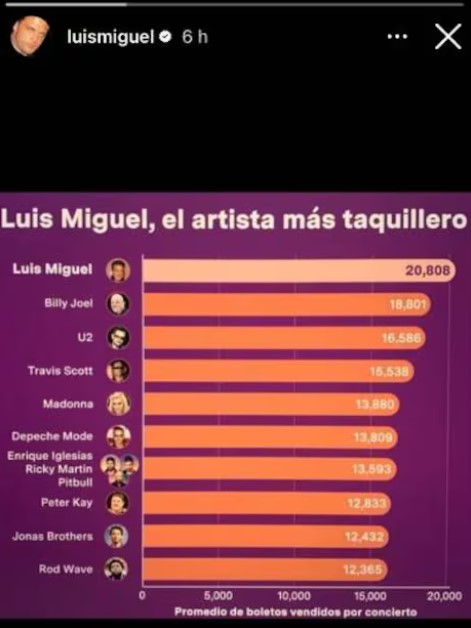 ¡Luis Miguel arrasa! "El Sol" de México eclipsa a Madonna y U2 en ventas de boletos